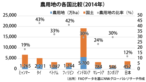 農用地の各国比較