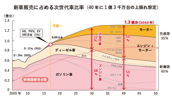 出所：PwC藤村俊夫顧問が予測