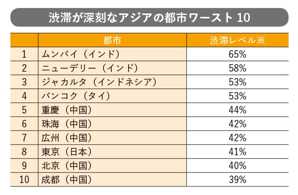 ※一定の距離を自動車で移動する際に渋滞していない時に比べて要する超過時間の比率　出所：TomTom