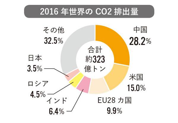 出所：国際エネルギー機関（IEA）