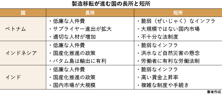 製造移転が進む国の長所と短所